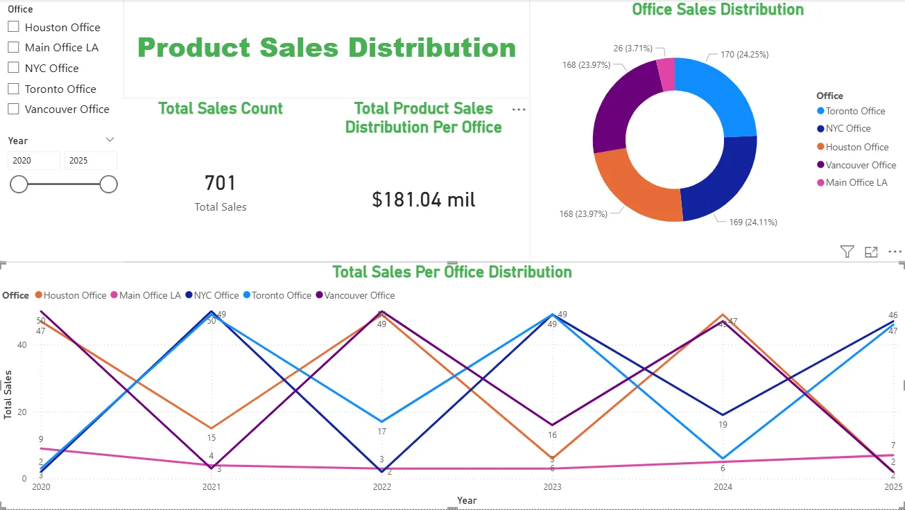 Product Sales Dashboard