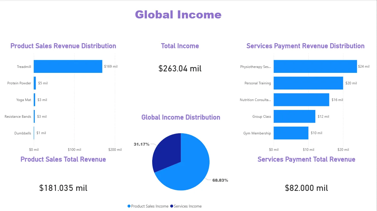 Global Income Dashboard