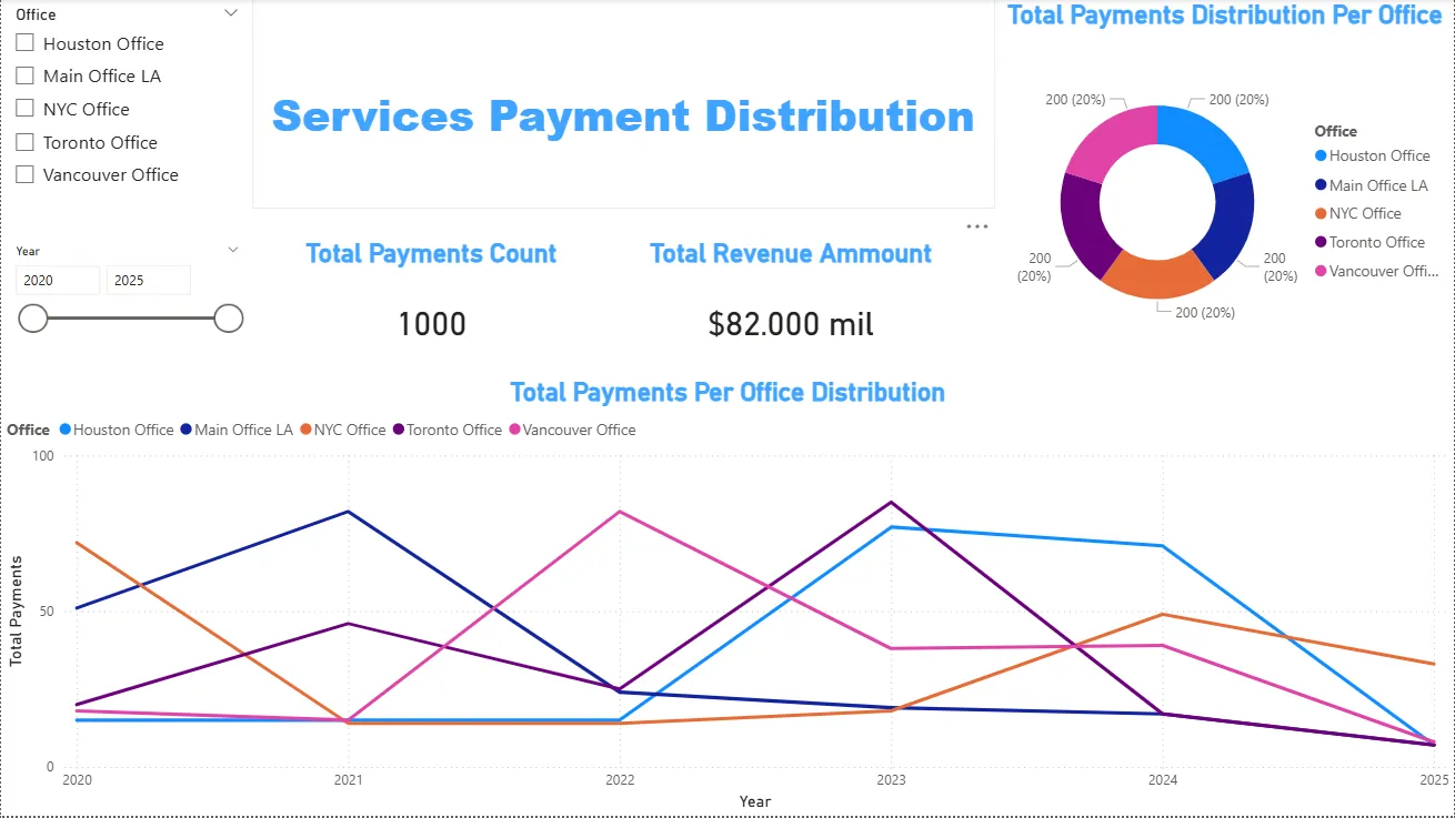 Services Revenue Dashboard